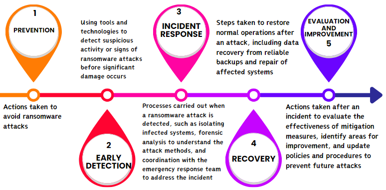 Mitigation-of-ransomware-attacks